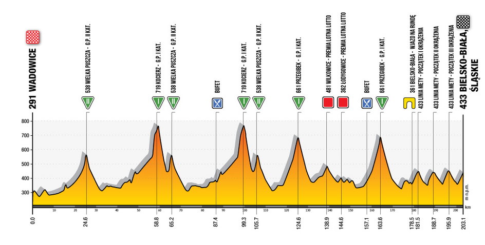 3. etap 77 Tour de Pologne