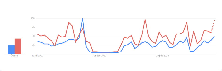 Bundesliga (na niebiesko) vs LaLiga w Google Trends, ostatni rok.