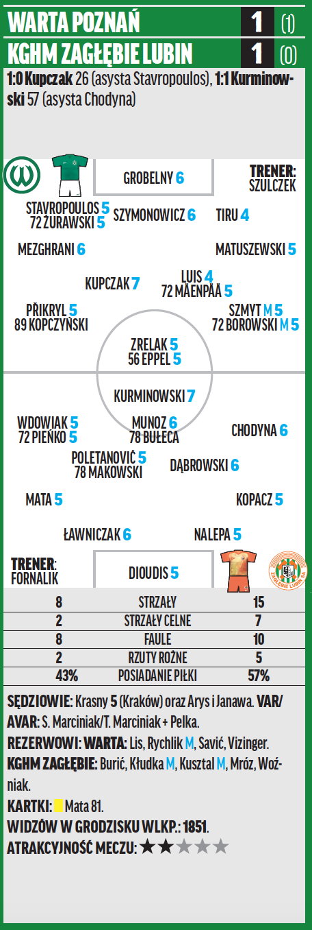 Warta – KGHM Zagłębie