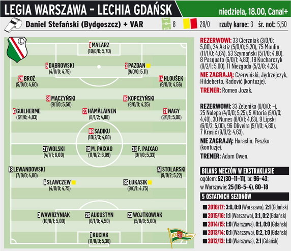 Legia Warszawa - Lechia Gdańsk