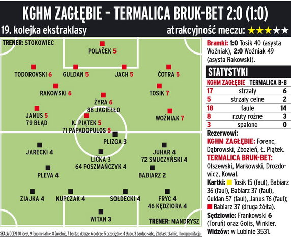 KGHM Zagłębie Lubin - Termalica Bruk-Bet Nieciecza 2:0 (1:0) 