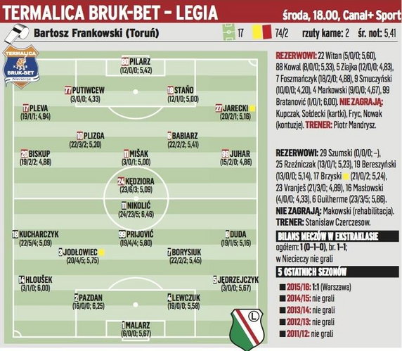 Termalica Bruk-Bet – Legia Warszawa