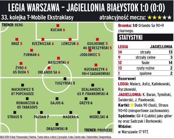Legia Warszawa - Jagiellonia Białystok 1:0 (0:0) 