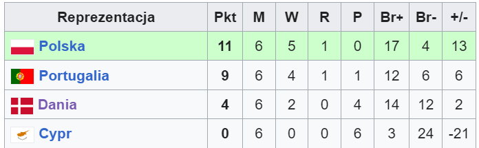 Tabela polskiej grupy po eliminacjach do MŚ 1978