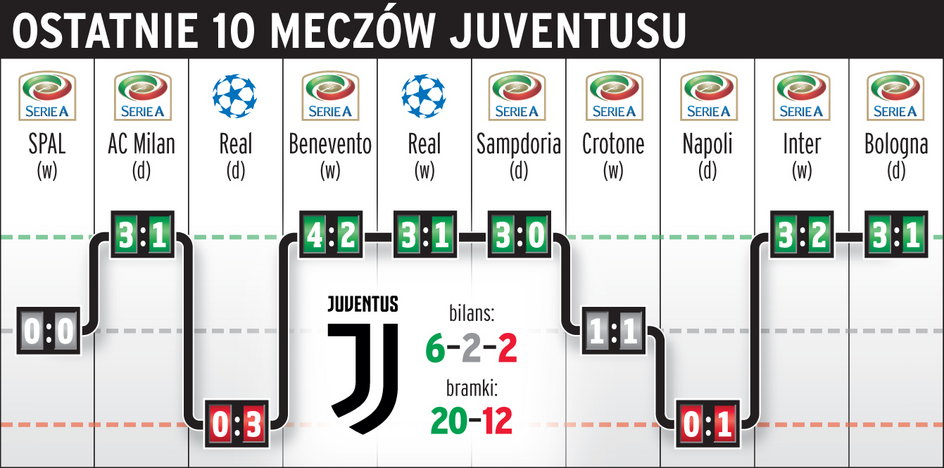 Bilans ostatnich 10 meczów Juventusu