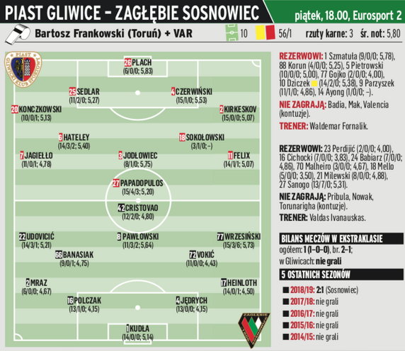 Piast Gliwice – Zagłębie Sosnowiec