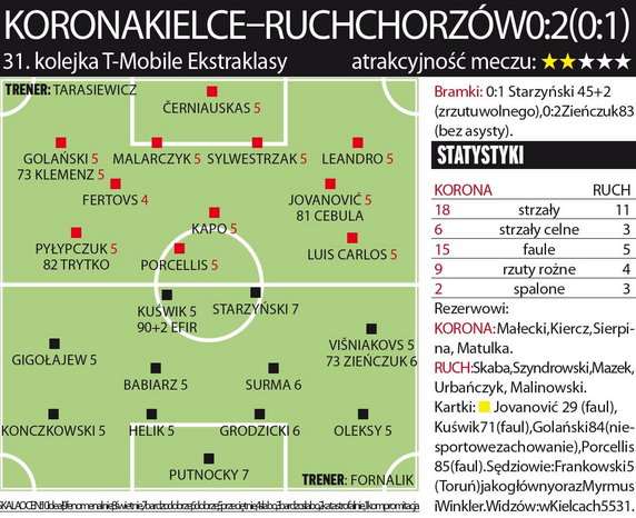 Korona Kielce - Ruch Chorzów 0:2 (0:1) 