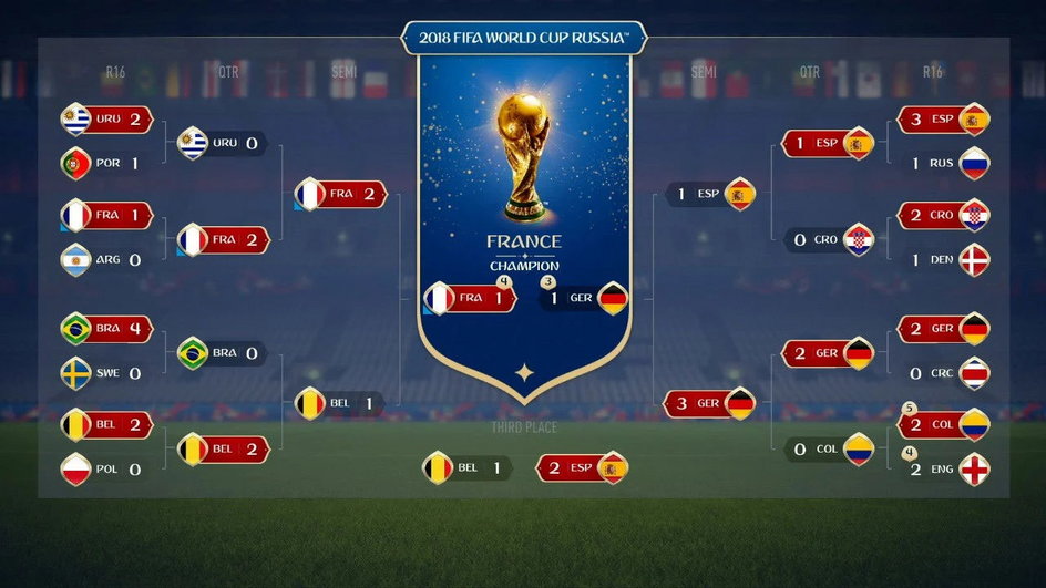 Predykcje EA na mundial w Rosji