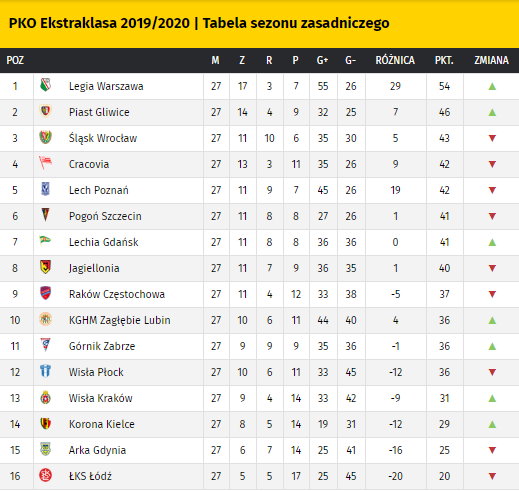 Tabela PKO Ekstraklasy