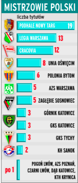 Mistrzowie Polski w hokeju na lodzie