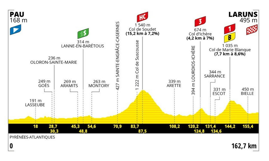 Profil 5. etapu Tour de France