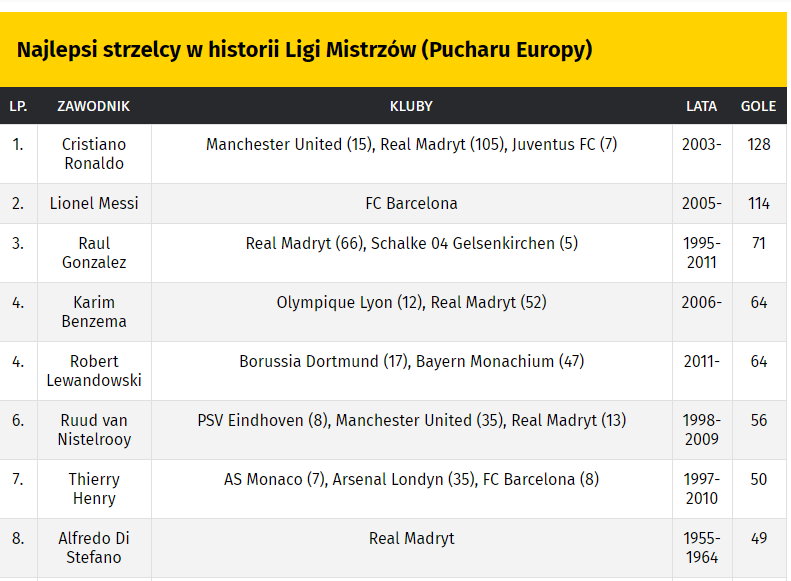 Klasyfikacja wszech czasów LM