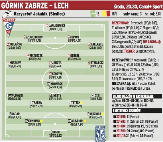 Górnik Zabrze – Lech Poznań