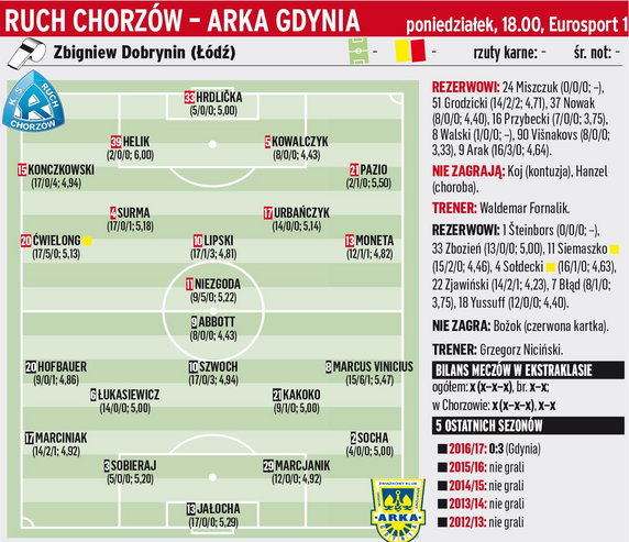 Ruch Chorzów - Arka Gdynia (18.00)