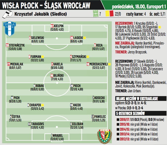 Wisła Płock – Śląsk Wrocław, poniedziałek 18:00, Eurosport 1