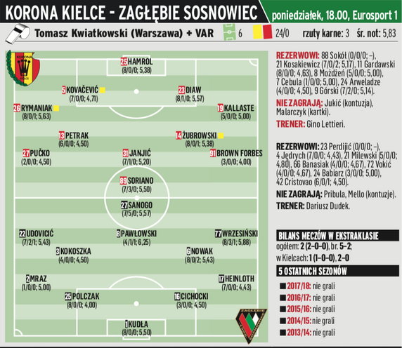 Korona Kielce - Zagłębie Sosnowiec