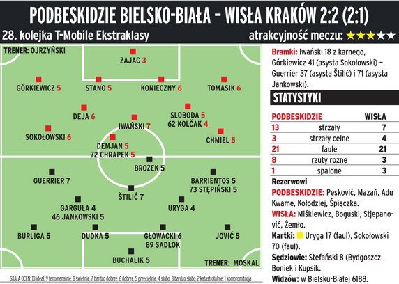 Podbeskidzie Bielsko-Biała - Wisła Kraków 2:2 (2:1) 