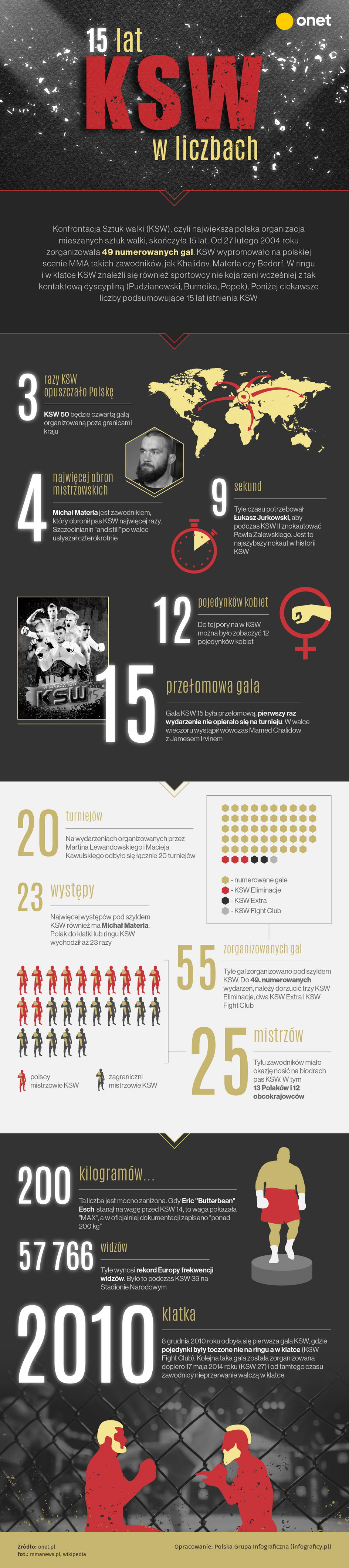 Najważniejsze liczby KSW - infografika