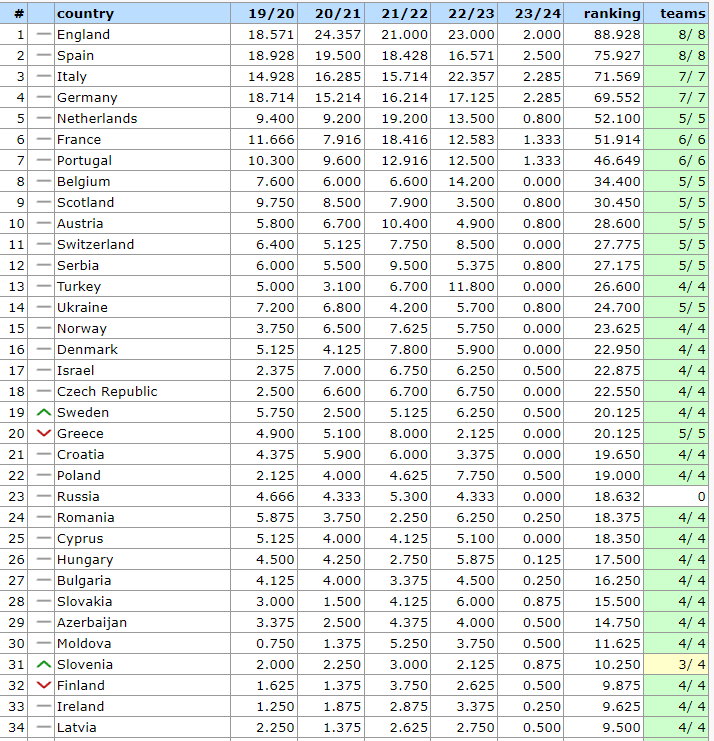 Clasamentul național actual al UEFA