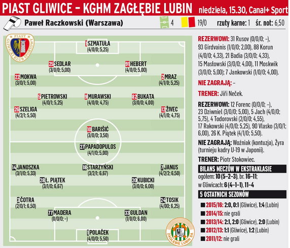 Piast Gliwice - KGHM Zagłębie Lubin