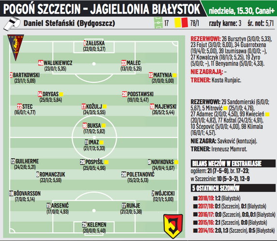 Pogoń Szczecin - Jagiellonia Białystok