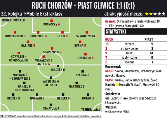 Ruch Chorzów - Piast Gliwice 1:1 (0:1) 