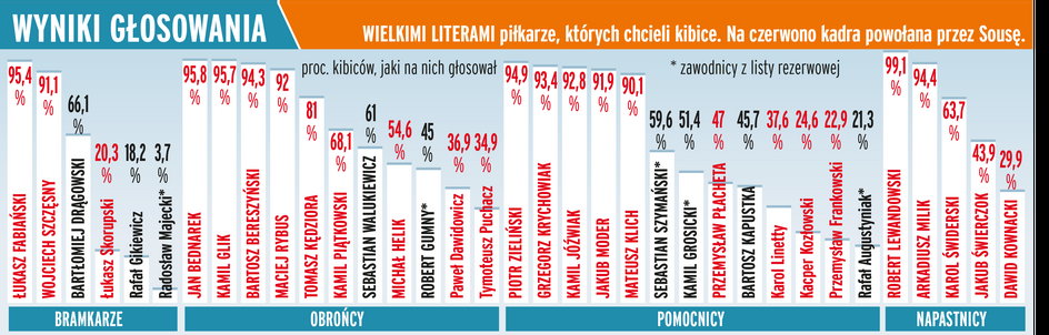 Wyniki głosowania