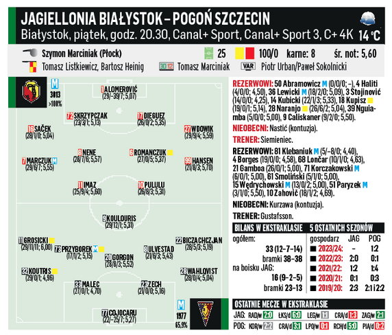 Jagiellonia – Pogoń