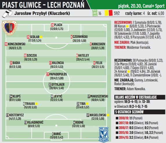 Piast Gliwice - Lech Poznań