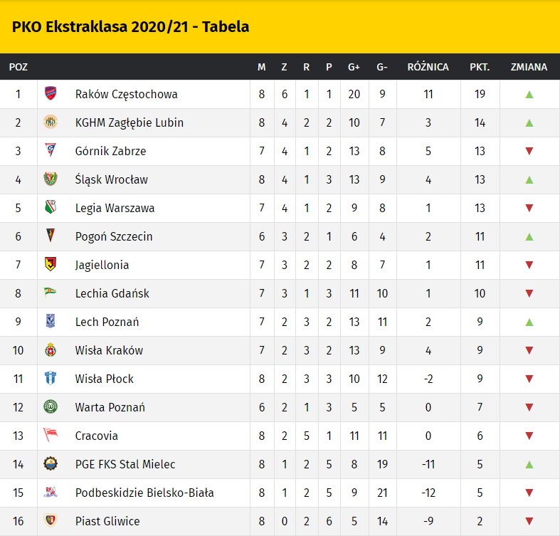 PKO Ekstraklasa - tabela Raków liderem