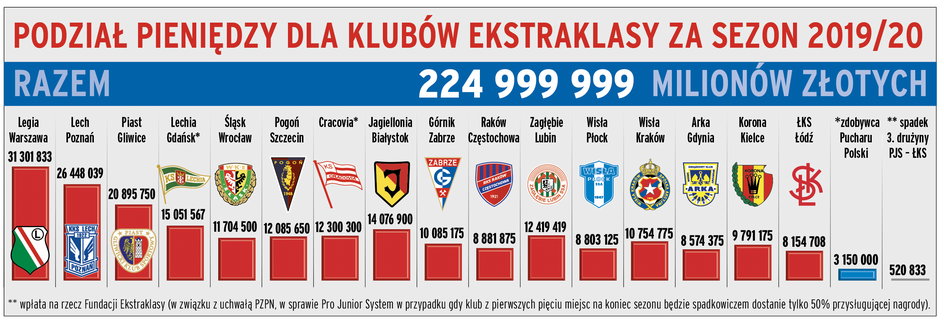 Podział pieniędzy w PKO Ekstraklasie za sezon 2019/2020