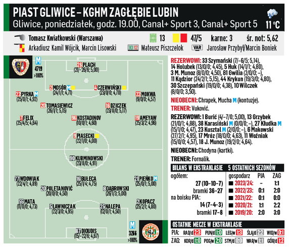 Piast – Zagłębie