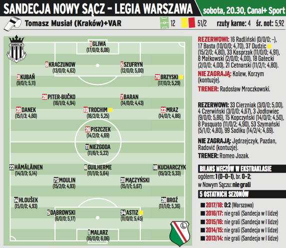 Sandecja Nowy Sącz – Legia Warszawa, sobota 20:30, Canal+ Sport