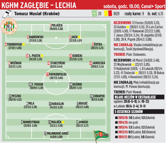 Zagłębie Lubin – Lechia Gdańsk