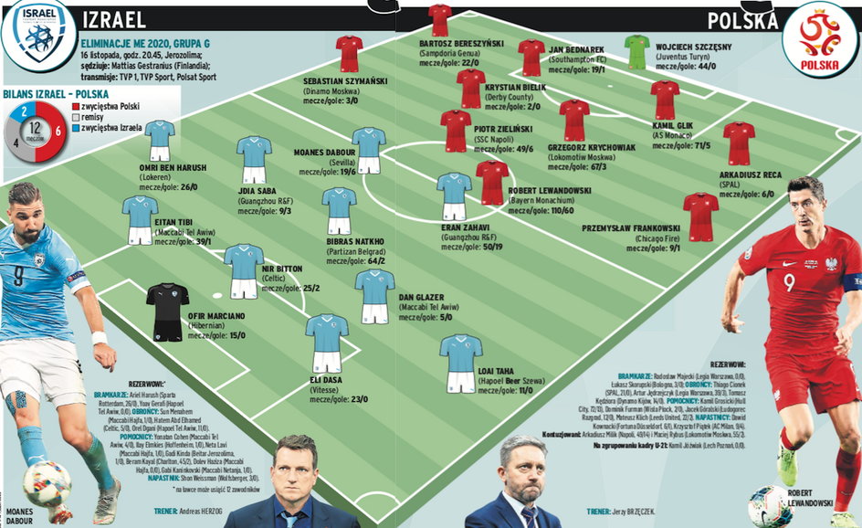 Izrael - Polska. Przewidywane składy