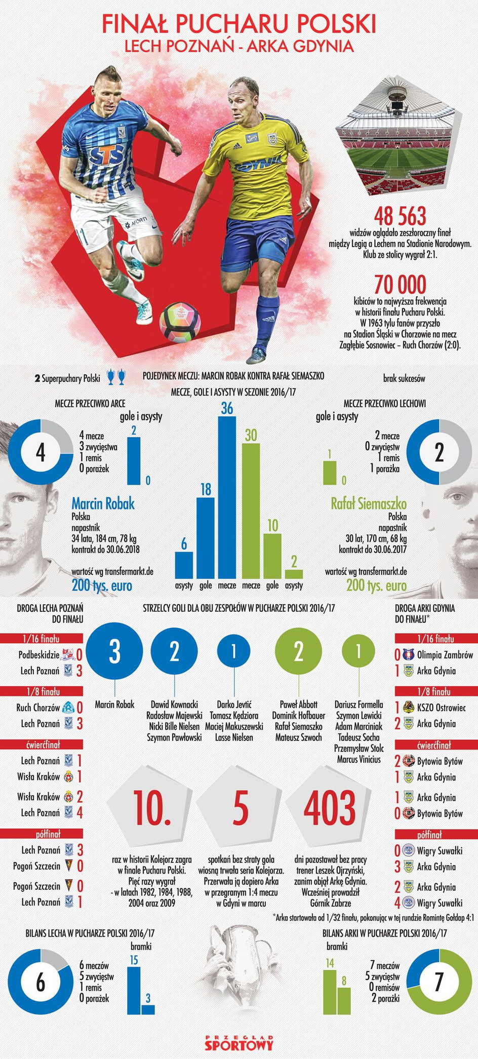 Infografika przed finałem PP