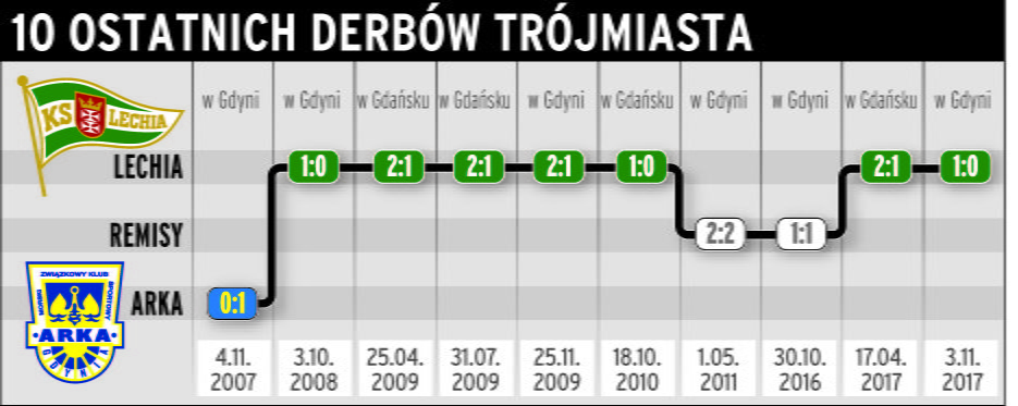 Lechia Arka bilans derbów