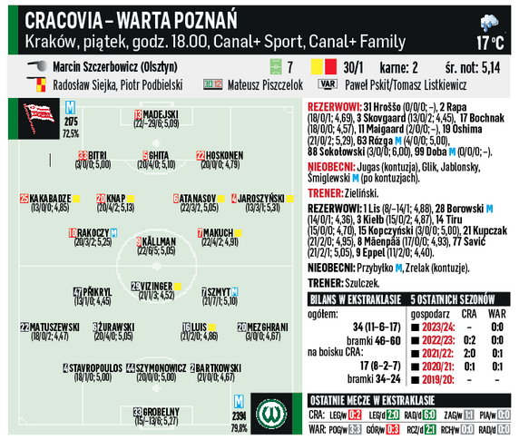 Cracovia – Warta