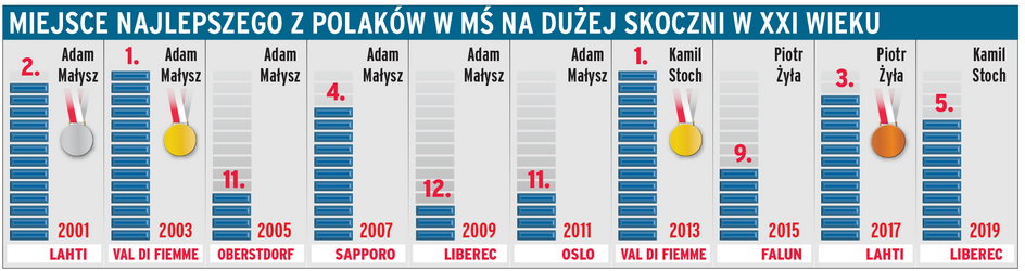 Miejsce najlepszego z Polaków w MŚ na dużej skoczni w XXI wieku