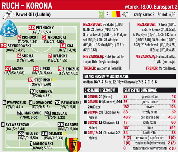 Ruch Chorzów - Korona Kielce