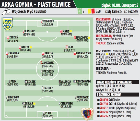 Arka Gdynia – Piast Gliwice