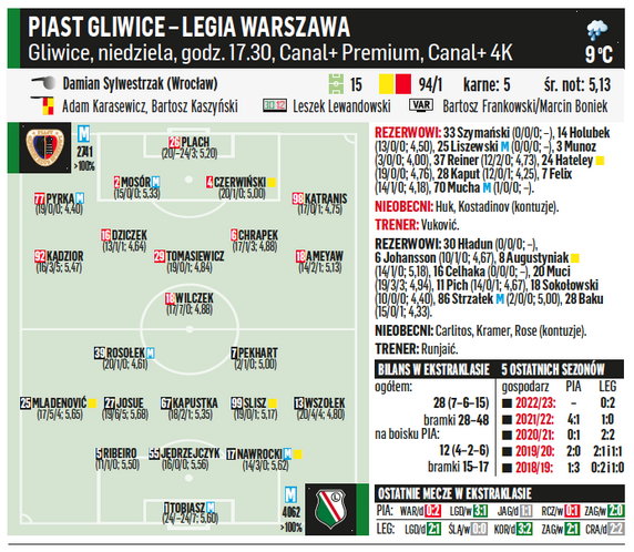 Piast Gliwice – Legia Warszawa