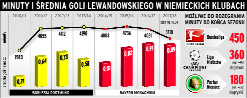 Statystyki Roberta Lewandowskiego