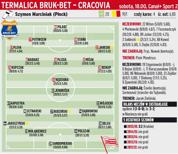 Termalica Bruk-Bet Nieciecza – Cracovia