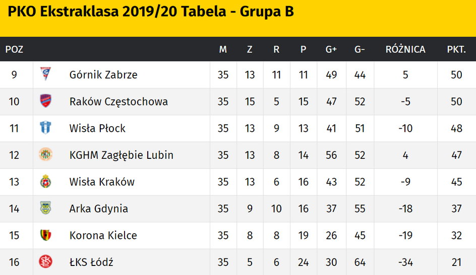 PKO Ekstraklasa tabela i terminarz ligi polskiej. Kiedy mecze