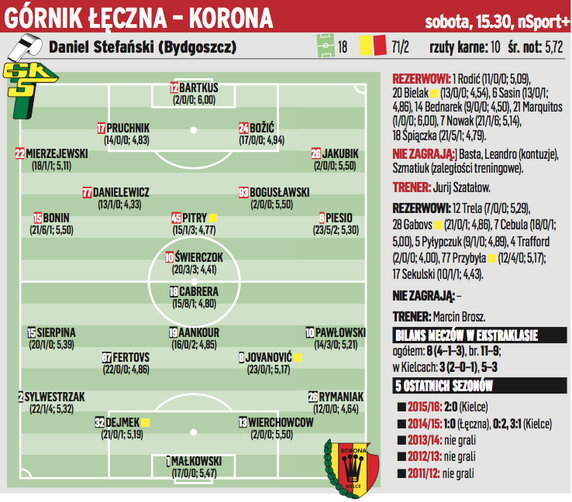 Górnik Łęczna - Korona Kielce