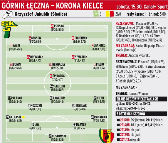 Górnik Łęczna - Korona Kielce	