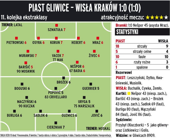Piast Gliwice - Wisła Kraków 1:0 (1:0) 