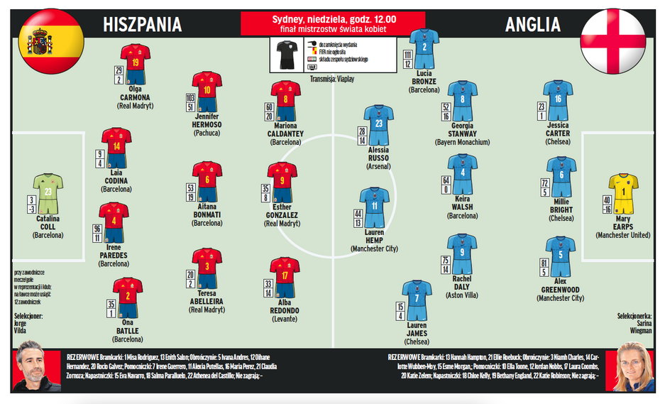 Finał MŚ kobiet. Hiszpania – Anglia. Przewidywane składy