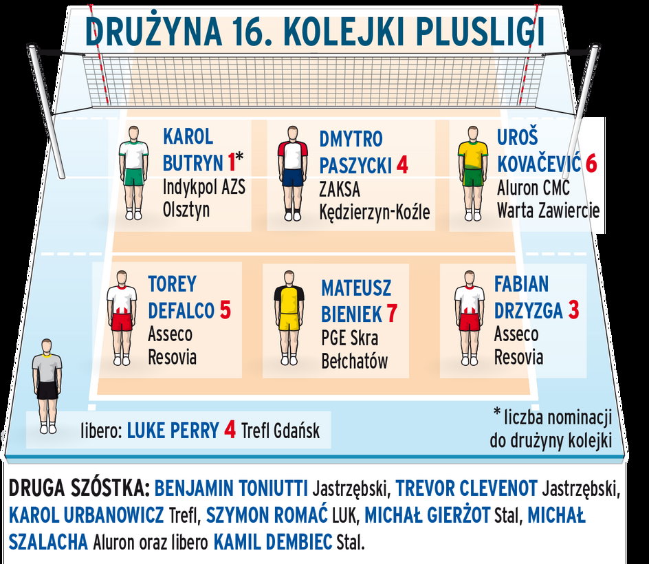 Drużyna 16. kolejki